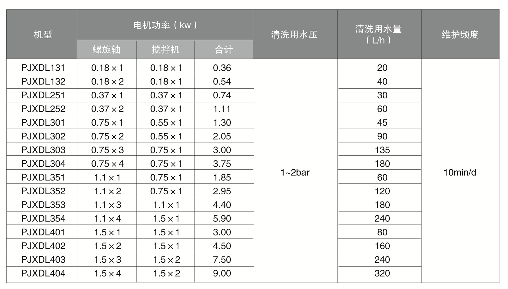 傾斜式疊螺污泥脫水機(圖2)